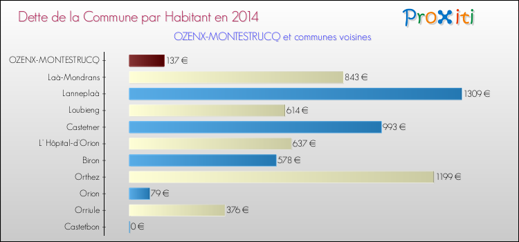Dette par habitant de la commune en 2014 pour OZENX-MONTESTRUCQ et les communes proches Comparaison de la dette par habitant de la commune en 2014 pour OZENX-MONTESTRUCQ et les communes voisines