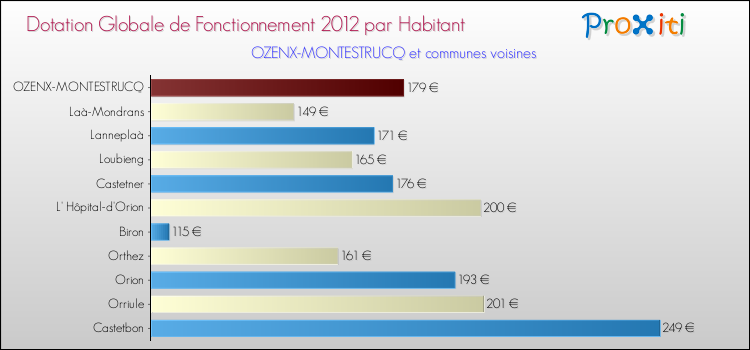 Montant des dotations globales de fonctionnement DGF par Habitant pour OZENX-MONTESTRUCQ et les communes proches Comparaison des des dotations globales de fonctionnement DGF par habitant pour OZENX-MONTESTRUCQ et les communes voisines