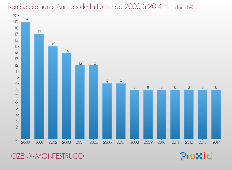 Evolution de l'annuité de la dette pour la commune de OZENX-MONTESTRUCQ de 2000 à 2014 Annuités de la dette pour OZENX-MONTESTRUCQ de 2000 à 2014