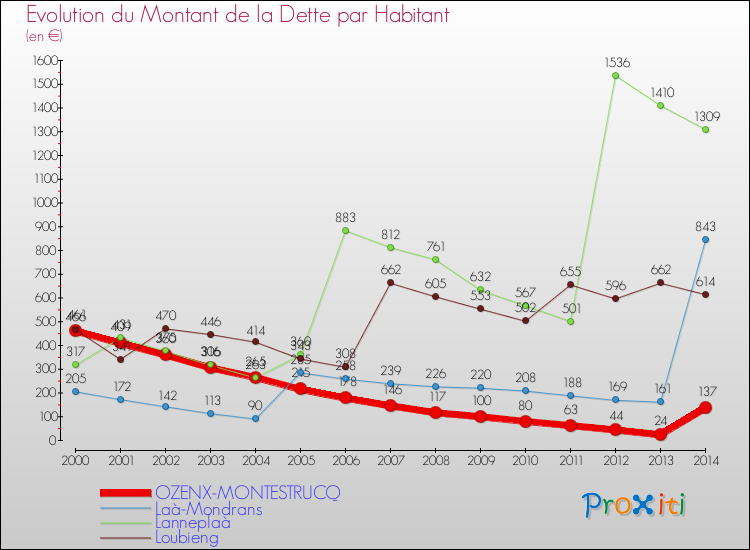 Evolution de la dette par habitant pour la commune de OZENX-MONTESTRUCQ et les communes proches de 2000 à 2014 Comparaison de la dette par habitant pour OZENX-MONTESTRUCQ et les communes voisines de 2000 à 2014