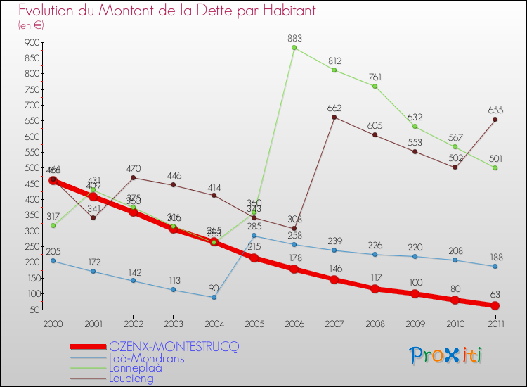 Evolution de la dette par habitant pour la commune de OZENX-MONTESTRUCQ et les communes proches Comparaison de la dette par habitant pour OZENX-MONTESTRUCQ et les communes voisines