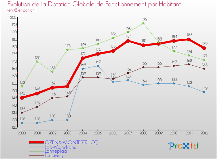 Evolution et montant de la dotation globale de fonctionnement par Habitant pour OZENX-MONTESTRUCQ et les communes proches Comparaison des dotations globales de fonctionnement par habitant pour OZENX-MONTESTRUCQ et les communes voisines
