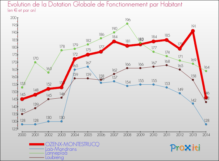 Evolution et montant de la dotation globale de fonctionnement par Habitant pour OZENX-MONTESTRUCQ et les communes proches de 2000 à 2014. Comparaison des dotations globales de fonctionnement par habitant pour OZENX-MONTESTRUCQ et les communes voisines de 2000 à 2014.