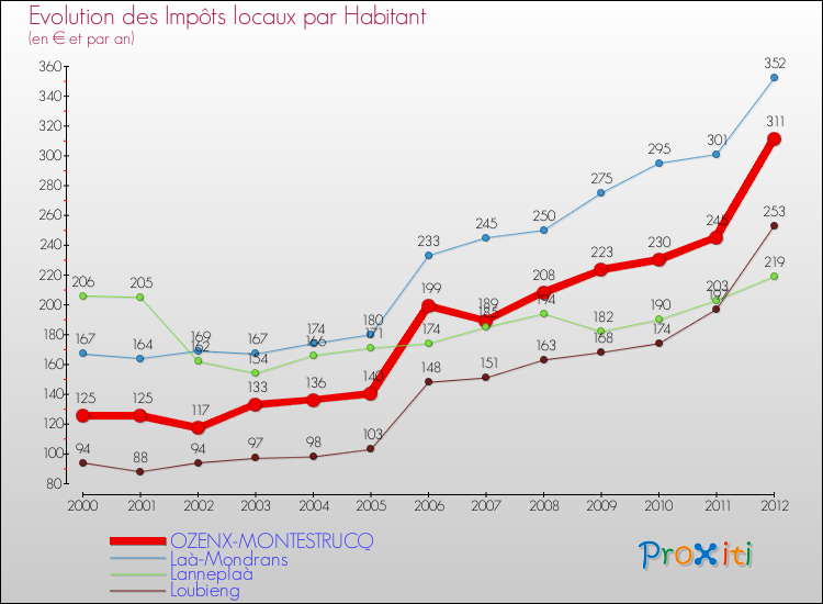 Evolution et montant des impôts locaux par Habitant pour OZENX-MONTESTRUCQ et les communes proches Comparaison des impôts locaux par habitant pour OZENX-MONTESTRUCQ et les communes voisines