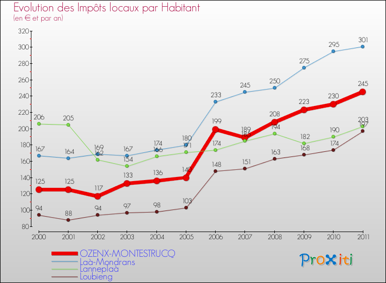 Evolution et montant des impôts locaux par Habitant pour OZENX-MONTESTRUCQ et les communes proches Comparaison des impôts locaux par habitant pour OZENX-MONTESTRUCQ et les communes voisines
