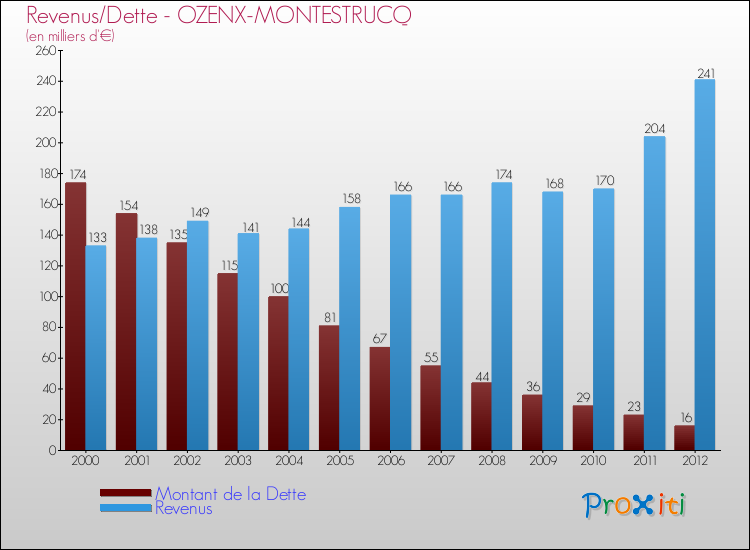 Evolution comparée de la dette et des revenus pour la commune de OZENX-MONTESTRUCQ de 2000 à 2012 Comparaison de la dette et des revenus pour OZENX-MONTESTRUCQ de 2000 à 2012