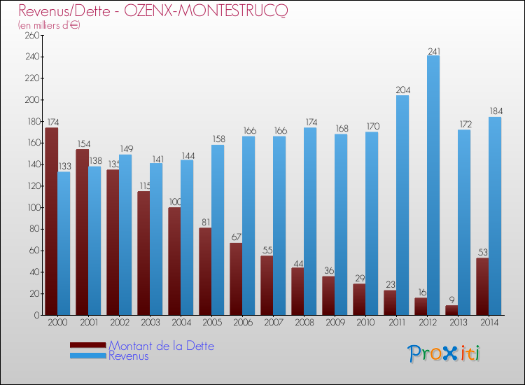 Evolution comparée de la dette et des revenus pour la commune de OZENX-MONTESTRUCQ de 2000 à 2014 Comparaison de la dette et des revenus pour OZENX-MONTESTRUCQ de 2000 à 2014