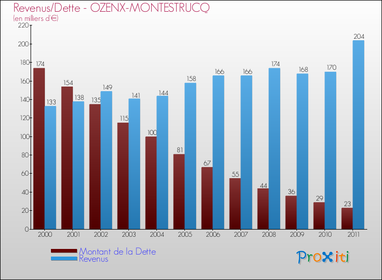 Evolution comparée de la dette et des revenus pour la commune de OZENX-MONTESTRUCQ de 2000 à 2011 Comparaison de la dette et des revenus pour OZENX-MONTESTRUCQ de 2000 à 2011