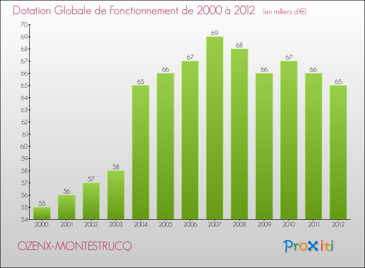 Evolution du montant de la Dotation Globale de Fonctionnement pour la commune de OZENX-MONTESTRUCQ de 2000 à 2012 Evolution du montant de la Dotation Globale de Fonctionnement pour OZENX-MONTESTRUCQ de 2000 à 2012