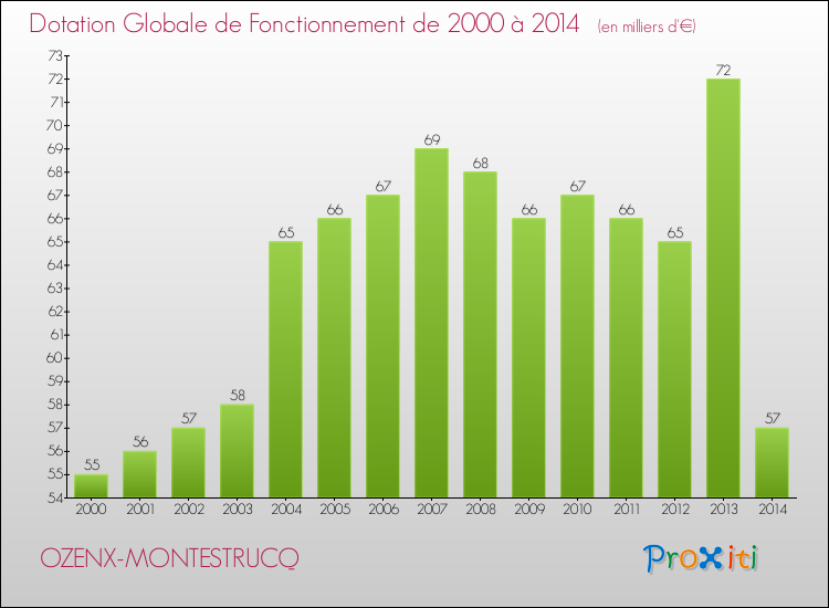 Evolution du montant de la Dotation Globale de Fonctionnement pour la commune de OZENX-MONTESTRUCQ de 2000 à 2014 Evolution du montant de la Dotation Globale de Fonctionnement pour OZENX-MONTESTRUCQ de 2000 à 2014