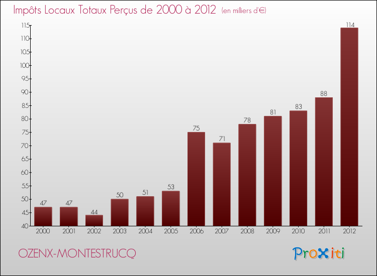 Evolution des Impôts Locaux pour la commune de OZENX-MONTESTRUCQ de 2000 à 2012 Evolution des Impôts Locaux pour OZENX-MONTESTRUCQ de 2000 à 2012