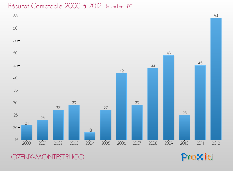 Evolution du résultat comptable pour la commune de OZENX-MONTESTRUCQ de 2000 à 2012 Evolution du résultat comptable pour OZENX-MONTESTRUCQ de 2000 à 2012