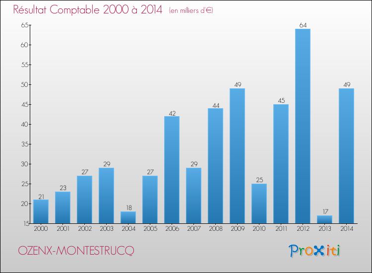 Evolution du résultat comptable pour la commune de OZENX-MONTESTRUCQ de 2000 à 2014 Evolution du résultat comptable pour OZENX-MONTESTRUCQ de 2000 à 2014