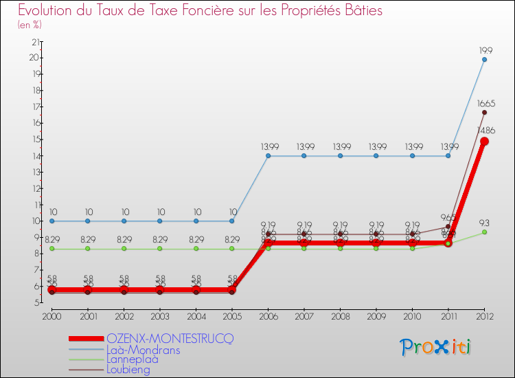 Evolution du taux de la taxe foncière sur le bati pour OZENX-MONTESTRUCQ et les communes proches de 2000 à 2012 Comparaison des taux de taxe foncière sur le bati pour OZENX-MONTESTRUCQ et les communes voisines de 2000 à 2012