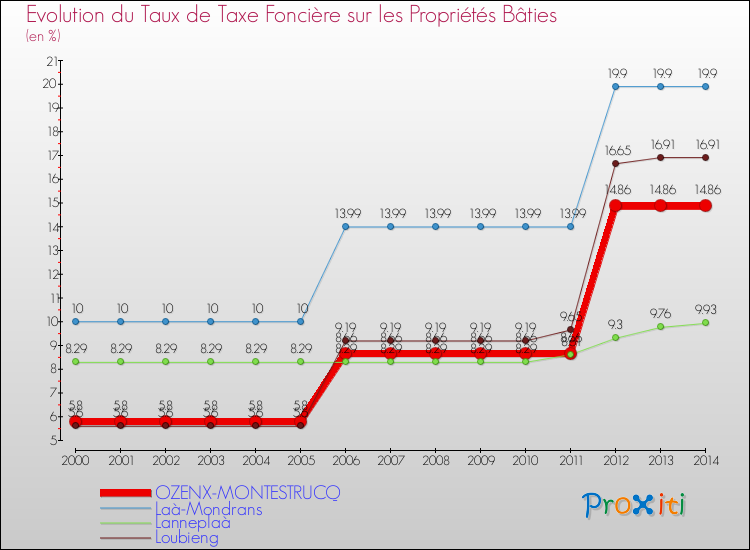 Evolution du taux de la taxe foncière sur le bati pour OZENX-MONTESTRUCQ et les communes proches de 2000 à 2014 Comparaison des taux de taxe foncière sur le bati pour OZENX-MONTESTRUCQ et les communes voisines de 2000 à 2014