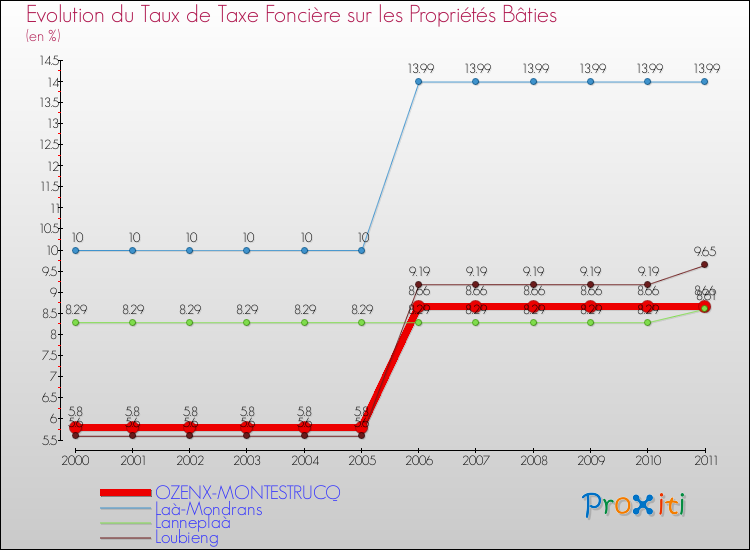 Evolution du taux de la taxe foncière sur le bati pour OZENX-MONTESTRUCQ et les communes proches Comparaison des taux de taxe foncière sur le bati pour OZENX-MONTESTRUCQ et les communes voisines