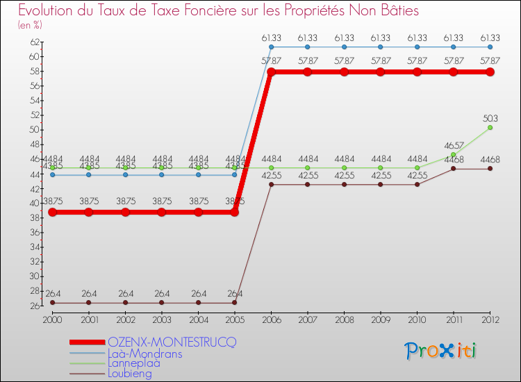 Evolution du taux de la taxe foncière sur les immeubles et terrains non batis pour OZENX-MONTESTRUCQ et les communes proches de 2000 à 2012 Comparaison des taux de la taxe foncière sur les immeubles et terrains non batis pour OZENX-MONTESTRUCQ et les communes voisines de 2000 à 2012