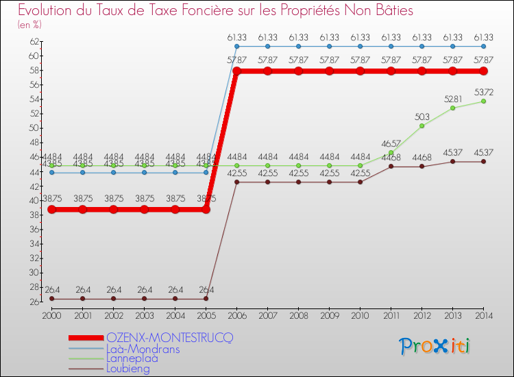 Evolution du taux de la taxe foncière sur les immeubles et terrains non batis pour OZENX-MONTESTRUCQ et les communes proches de 2000 à 2014 Comparaison des taux de la taxe foncière sur les immeubles et terrains non batis pour OZENX-MONTESTRUCQ et les communes voisines de 2000 à 2014