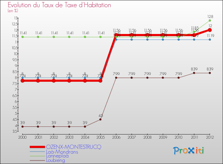 Evolution du taux de la taxe d'habitation pour OZENX-MONTESTRUCQ et les communes proches Comparaison des taux de la taxe d'habitation pour OZENX-MONTESTRUCQ et les communes voisines