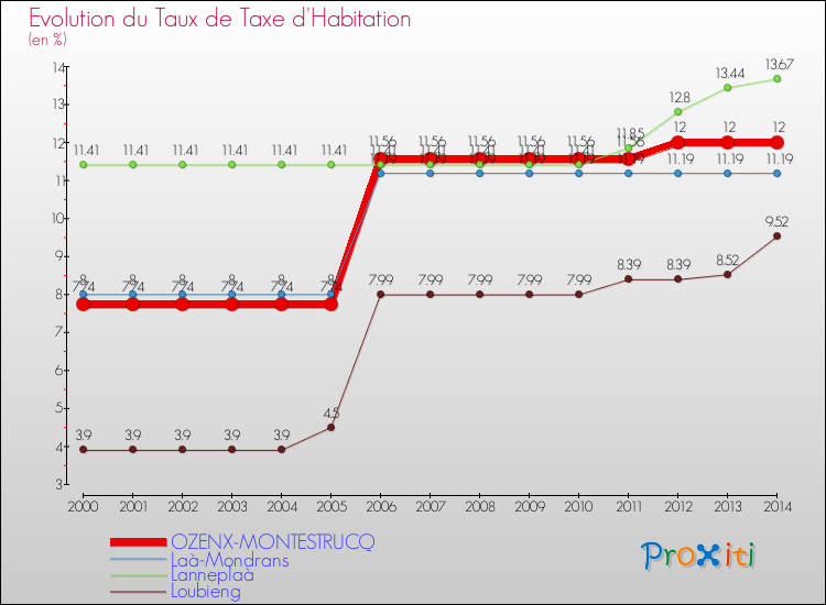 Evolution du taux de la taxe d'habitation pour OZENX-MONTESTRUCQ et les communes proches de 2000 à 2014 Comparaison des taux de la taxe d'habitation pour OZENX-MONTESTRUCQ et les communes voisines de 2000 à 2014
