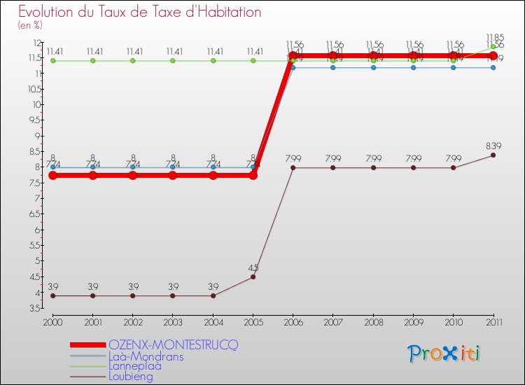Evolution du taux de la taxe d'habitation pour OZENX-MONTESTRUCQ et les communes proches Comparaison des taux de la taxe d'habitation pour OZENX-MONTESTRUCQ et les communes voisines