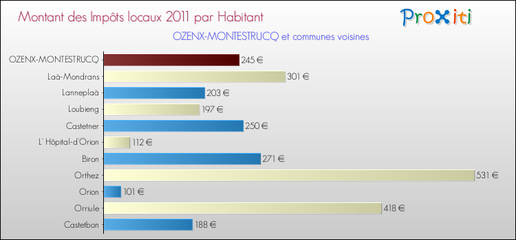 Montant des impôts locaux par Habitant pour OZENX-MONTESTRUCQ et les communes proches Comparaison des impôts locaux par habitant pour OZENX-MONTESTRUCQ et les communes voisines