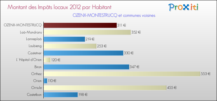 Montant des impôts locaux par Habitant pour OZENX-MONTESTRUCQ et les communes proches Comparaison des impôts locaux par habitant pour OZENX-MONTESTRUCQ et les communes voisines