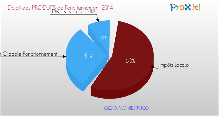 Décomposition du Budget de Fonctionnement 2014 de la commune de OZENX-MONTESTRUCQ Budget de Fonctionnement 2014 pour la commune de OZENX-MONTESTRUCQ