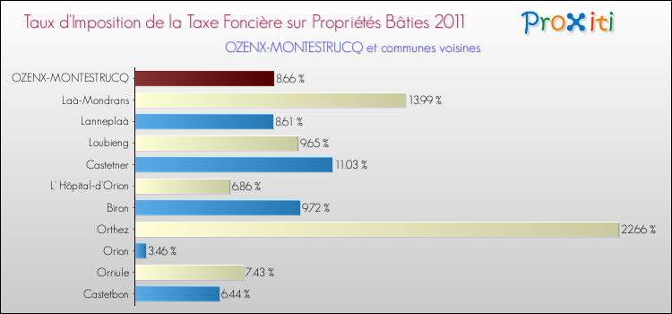 Taux d'imposition de la taxe foncière sur le bati 2011 pour OZENX-MONTESTRUCQ et les communes proches Comparaison des taux d'imposition de la taxe foncière sur le bati 2011 pour OZENX-MONTESTRUCQ et les communes voisines