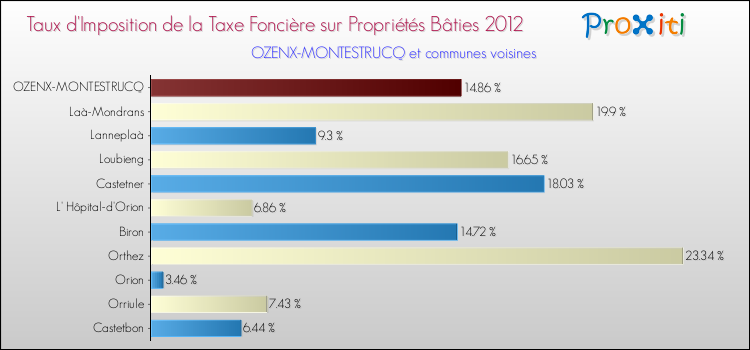 Taux d'imposition de la taxe foncière sur le bati 2012 pour OZENX-MONTESTRUCQ et les communes proches Comparaison des taux d'imposition de la taxe foncière sur le bati 2012 pour OZENX-MONTESTRUCQ et les communes voisines