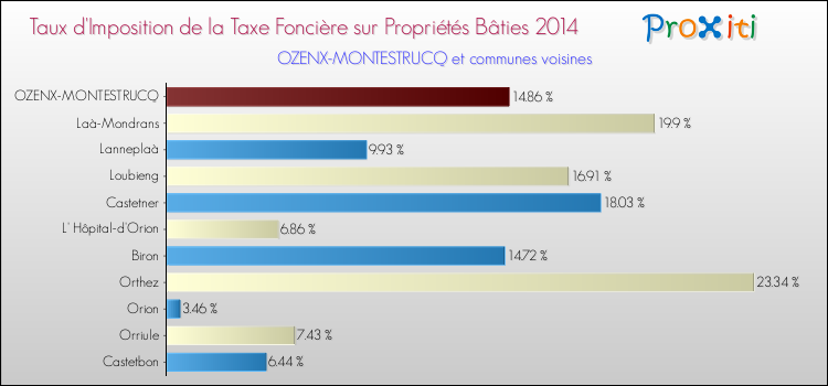 Taux d'imposition de la taxe foncière sur le bati 2014 pour OZENX-MONTESTRUCQ et les communes proches Comparaison des taux d'imposition de la taxe foncière sur le bati 2014 pour OZENX-MONTESTRUCQ et les communes voisines