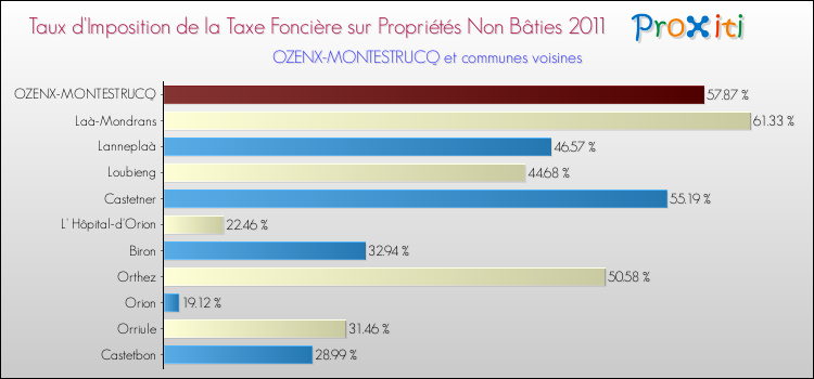 Taux d'imposition de la taxe foncière sur les immeubles et terrains non batis 2011 pour OZENX-MONTESTRUCQ et les communes proches Comparaison des taux d'imposition de la taxe foncière sur les immeubles et terrains non batis 2011 pour OZENX-MONTESTRUCQ et les communes voisines