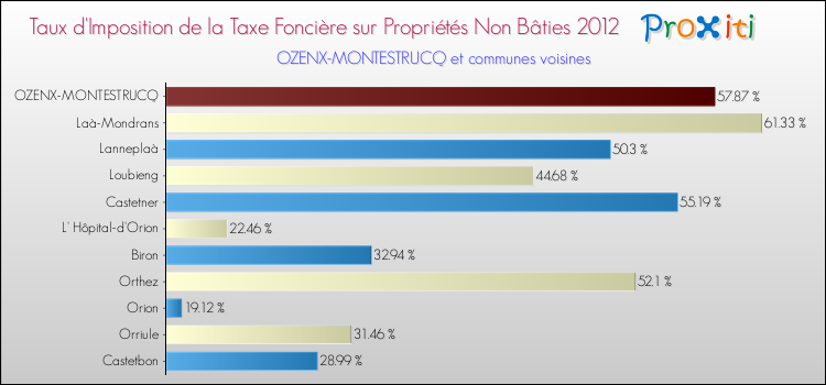 Taux d'imposition de la taxe foncière sur les immeubles et terrains non batis 2012 pour OZENX-MONTESTRUCQ et les communes proches Comparaison des taux d'imposition de la taxe foncière sur les immeubles et terrains non batis 2012 pour OZENX-MONTESTRUCQ et les communes voisines