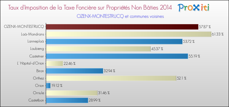 Taux d'imposition de la taxe foncière sur les immeubles et terrains non batis 2014 pour OZENX-MONTESTRUCQ et les communes proches Comparaison des taux d'imposition de la taxe foncière sur les immeubles et terrains non batis 2014 pour OZENX-MONTESTRUCQ et les communes voisines