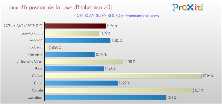 Taux d'imposition de la taxe d'habitation 2011 pour OZENX-MONTESTRUCQ et les communes proches Comparaison des taux d'imposition de la taxe d'habitation 2011 pour OZENX-MONTESTRUCQ et les communes voisines
