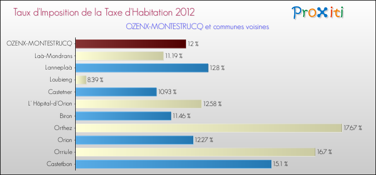Taux d'imposition de la taxe d'habitation 2012 pour OZENX-MONTESTRUCQ et les communes proches Comparaison des taux d'imposition de la taxe d'habitation 2012 pour OZENX-MONTESTRUCQ et les communes voisines