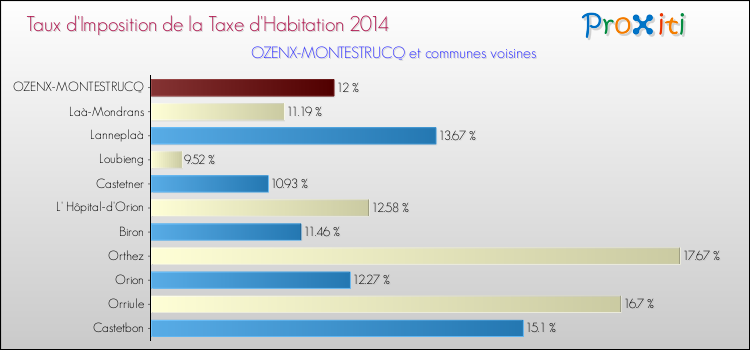 Taux d'imposition de la taxe d'habitation 2014 pour OZENX-MONTESTRUCQ et les communes proches Comparaison des taux d'imposition de la taxe d'habitation 2014 pour OZENX-MONTESTRUCQ et les communes voisines