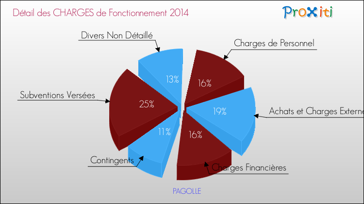 Décomposition des Charges de Fonctionnement 2014 de la commune de PAGOLLE Charges de Fonctionnement 2014 pour la commune de PAGOLLE