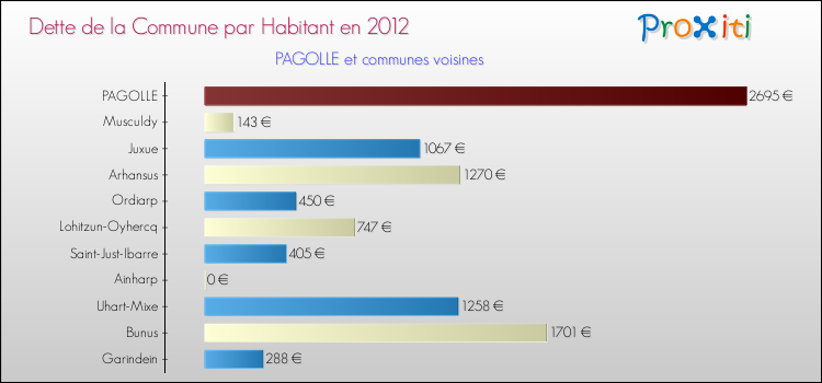 Dette par habitant de la commune en 2012 pour PAGOLLE et les communes proches Comparaison de la dette par habitant de la commune en 2012 pour PAGOLLE et les communes voisines