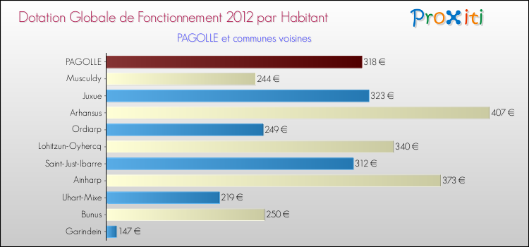 Montant des dotations globales de fonctionnement DGF par Habitant pour PAGOLLE et les communes proches Comparaison des des dotations globales de fonctionnement DGF par habitant pour PAGOLLE et les communes voisines
