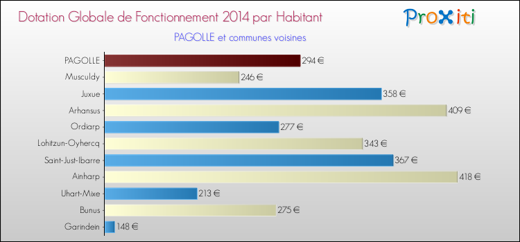 Montant des dotations globales de fonctionnement DGF par Habitant pour PAGOLLE et les communes proches en 2014. Comparaison des des dotations globales de fonctionnement DGF par habitant pour PAGOLLE et les communes voisines en 2014.