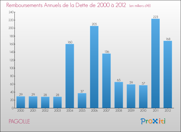 Evolution de l'annuité de la dette pour la commune de PAGOLLE de 2000 à 2012 Annuités de la dette pour PAGOLLE de 2000 à 2012