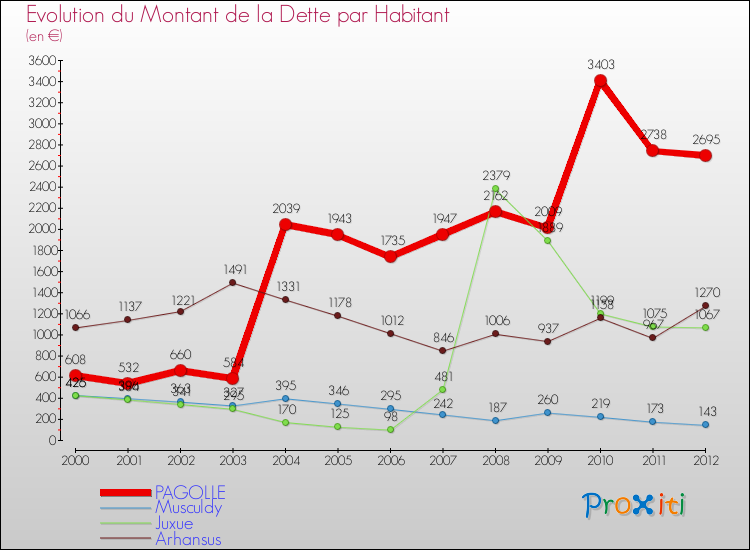 Evolution de la dette par habitant pour la commune de PAGOLLE et les communes proches de 2000 à 2012 Comparaison de la dette par habitant pour PAGOLLE et les communes voisines de 2000 à 2012