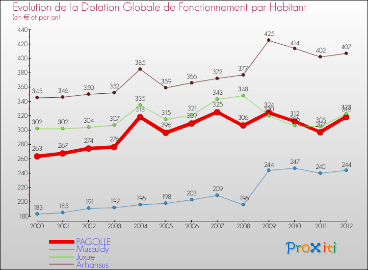 Evolution et montant de la dotation globale de fonctionnement par Habitant pour PAGOLLE et les communes proches Comparaison des dotations globales de fonctionnement par habitant pour PAGOLLE et les communes voisines