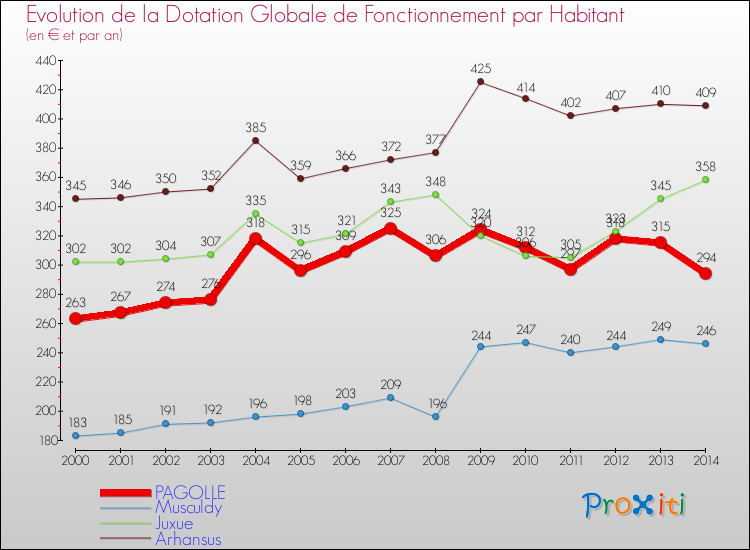 Evolution et montant de la dotation globale de fonctionnement par Habitant pour PAGOLLE et les communes proches de 2000 à 2014. Comparaison des dotations globales de fonctionnement par habitant pour PAGOLLE et les communes voisines de 2000 à 2014.