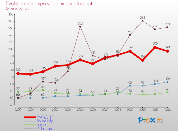 Evolution et montant des impôts locaux par Habitant pour PAGOLLE et les communes proches Comparaison des impôts locaux par habitant pour PAGOLLE et les communes voisines