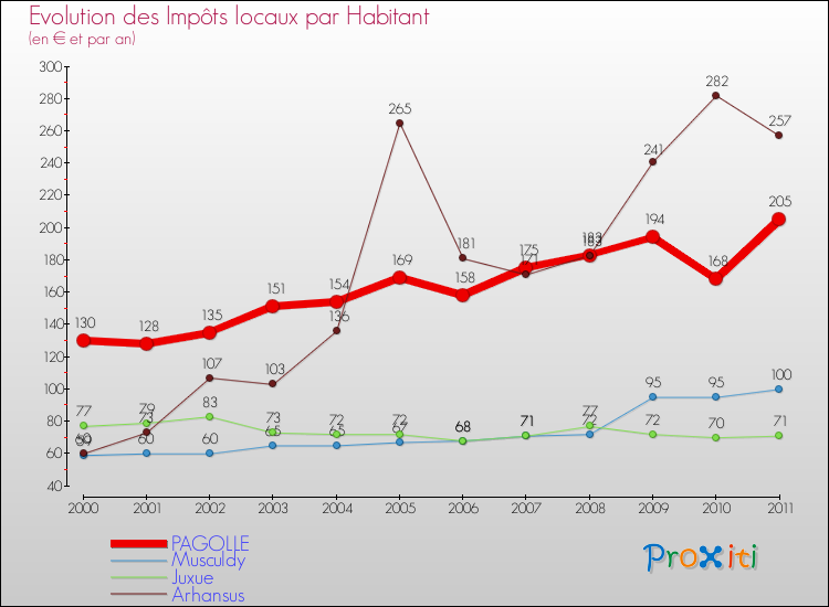 Evolution et montant des impôts locaux par Habitant pour PAGOLLE et les communes proches Comparaison des impôts locaux par habitant pour PAGOLLE et les communes voisines