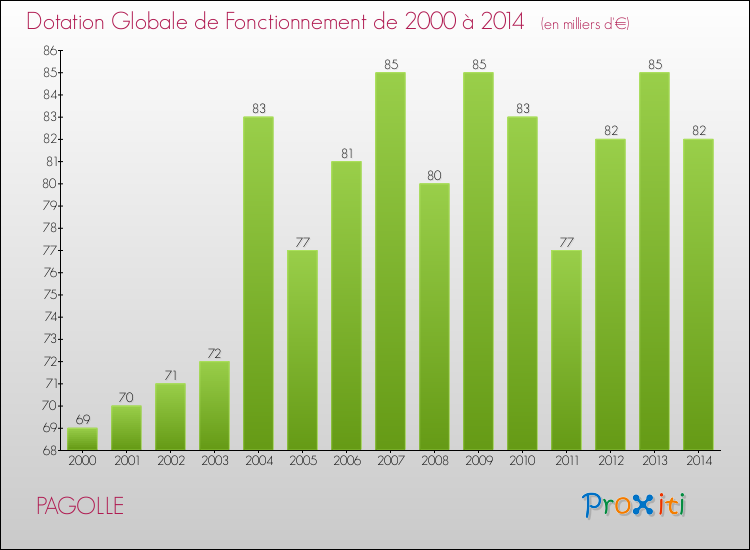 Evolution du montant de la Dotation Globale de Fonctionnement pour la commune de PAGOLLE de 2000 à 2014 Evolution du montant de la Dotation Globale de Fonctionnement pour PAGOLLE de 2000 à 2014