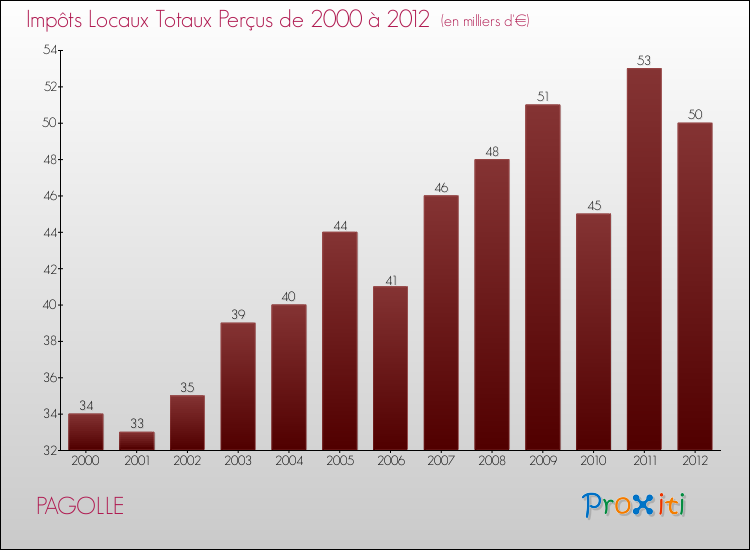 Evolution des Impôts Locaux pour la commune de PAGOLLE de 2000 à 2012 Evolution des Impôts Locaux pour PAGOLLE de 2000 à 2012
