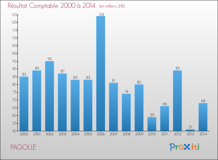 Evolution du résultat comptable pour la commune de PAGOLLE de 2000 à 2014 Evolution du résultat comptable pour PAGOLLE de 2000 à 2014